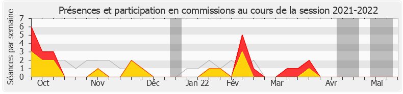 Participation commissions-20212022 de Jean-Louis Thiériot