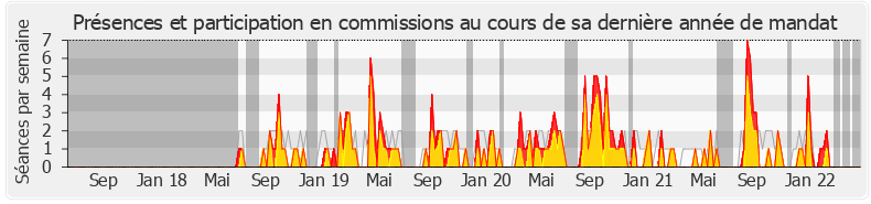 Participation commissions-legislature de Jean-Louis Thiériot