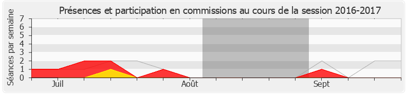 Participation commissions-20162017 de Jean-Louis Touraine