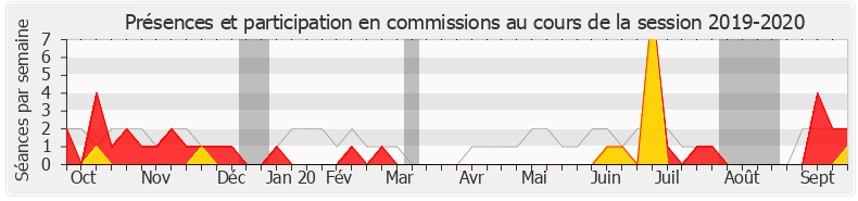 Participation commissions-20192020 de Jean-Louis Touraine