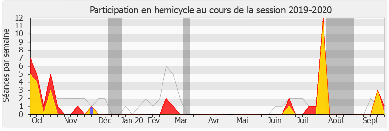 Participation hemicycle-20192020 de Jean-Louis Touraine