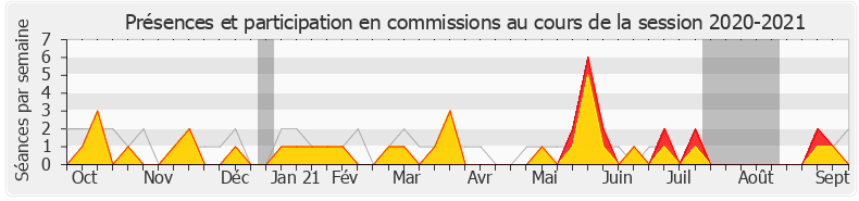 Participation commissions-20202021 de Jean-Louis Touraine