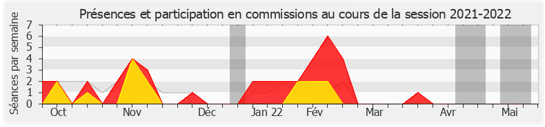 Participation commissions-20212022 de Jean-Louis Touraine