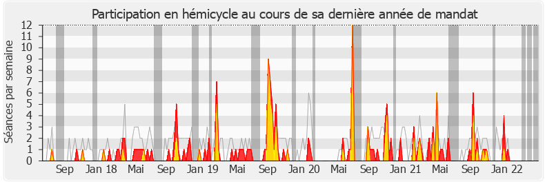 Participation hemicycle-legislature de Jean-Louis Touraine