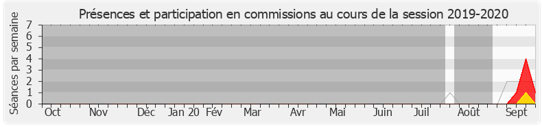 Participation commissions-20192020 de Jean-Luc Bourgeaux