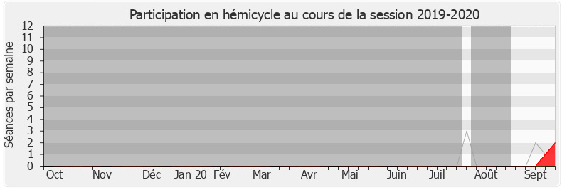 Participation hemicycle-20192020 de Jean-Luc Bourgeaux