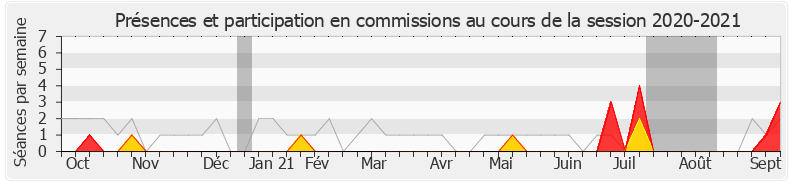 Participation commissions-20202021 de Jean-Luc Bourgeaux