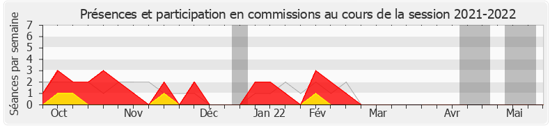 Participation commissions-20212022 de Jean-Luc Bourgeaux