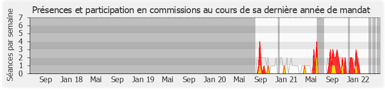 Participation commissions-legislature de Jean-Luc Bourgeaux