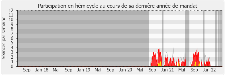 Participation hemicycle-legislature de Jean-Luc Bourgeaux