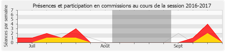 Participation commissions-20162017 de Jean-Luc Fugit