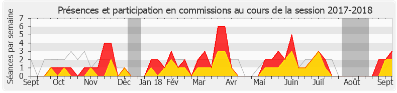 Participation commissions-20172018 de Jean-Luc Fugit