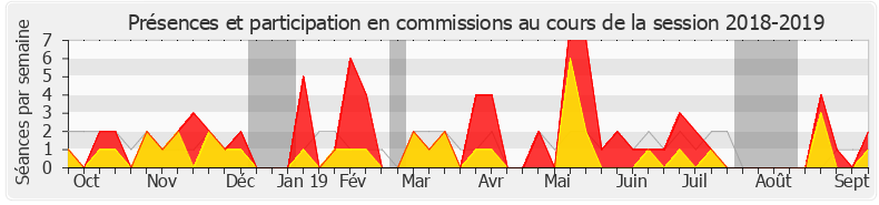 Participation commissions-20182019 de Jean-Luc Fugit