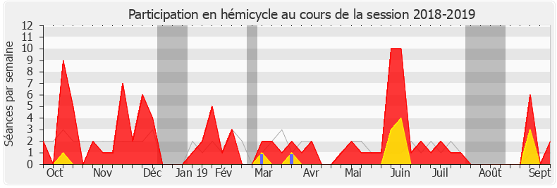 Participation hemicycle-20182019 de Jean-Luc Fugit