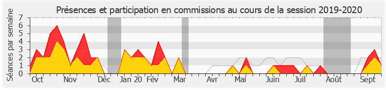 Participation commissions-20192020 de Jean-Luc Fugit