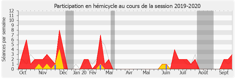 Participation hemicycle-20192020 de Jean-Luc Fugit
