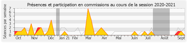 Participation commissions-20202021 de Jean-Luc Fugit