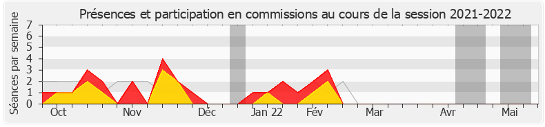 Participation commissions-20212022 de Jean-Luc Fugit