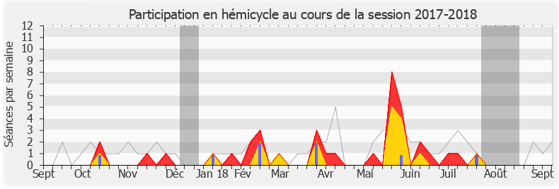 Participation hemicycle-20172018 de Jean-Luc Lagleize