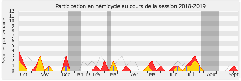 Participation hemicycle-20182019 de Jean-Luc Lagleize