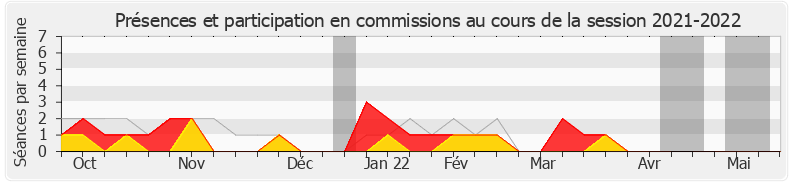 Participation commissions-20212022 de Jean-Luc Lagleize