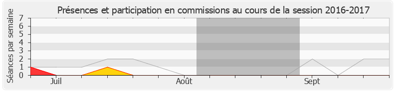 Participation commissions-20162017 de Jean-Luc Mélenchon