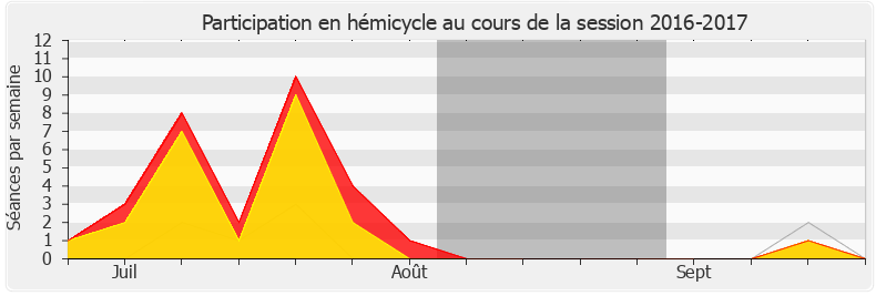 Participation hemicycle-20162017 de Jean-Luc Mélenchon