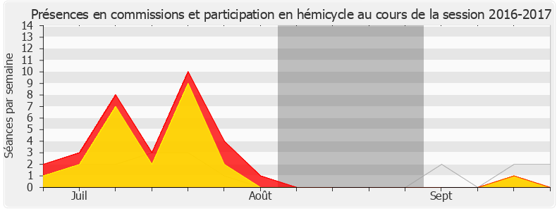 Participation globale-20162017 de Jean-Luc Mélenchon