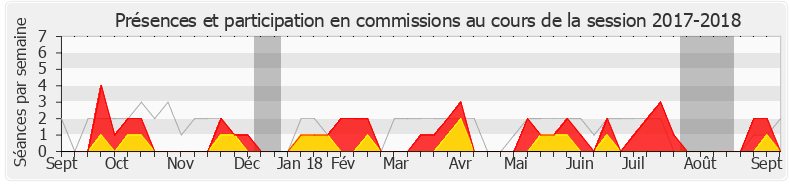 Participation commissions-20172018 de Jean-Luc Mélenchon