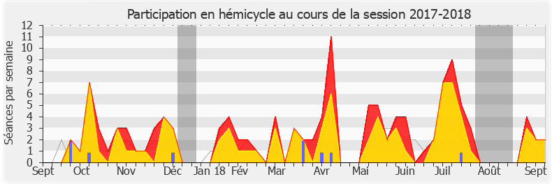 Participation hemicycle-20172018 de Jean-Luc Mélenchon