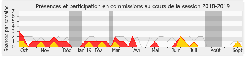 Participation commissions-20182019 de Jean-Luc Mélenchon