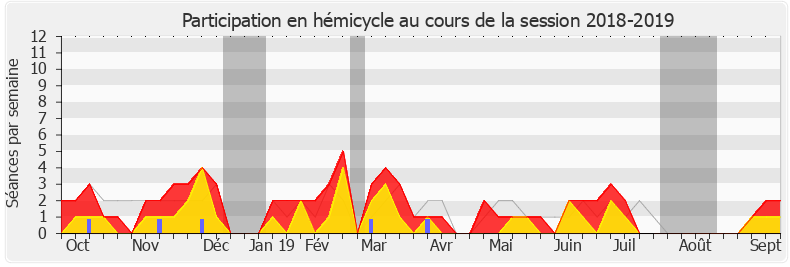 Participation hemicycle-20182019 de Jean-Luc Mélenchon