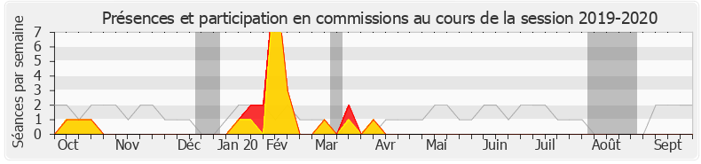 Participation commissions-20192020 de Jean-Luc Mélenchon