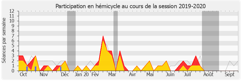 Participation hemicycle-20192020 de Jean-Luc Mélenchon