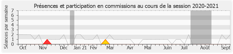 Participation commissions-20202021 de Jean-Luc Mélenchon