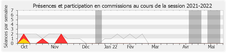Participation commissions-20212022 de Jean-Luc Mélenchon