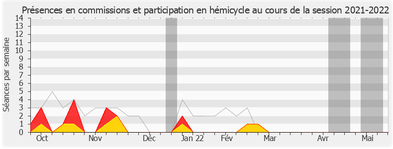 Participation globale-20212022 de Jean-Luc Mélenchon