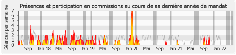 Participation commissions-legislature de Jean-Luc Mélenchon