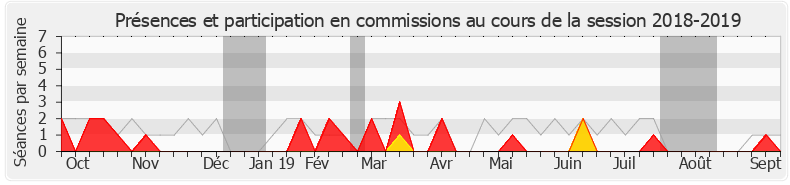 Participation commissions-20182019 de Jean-Luc Poudroux