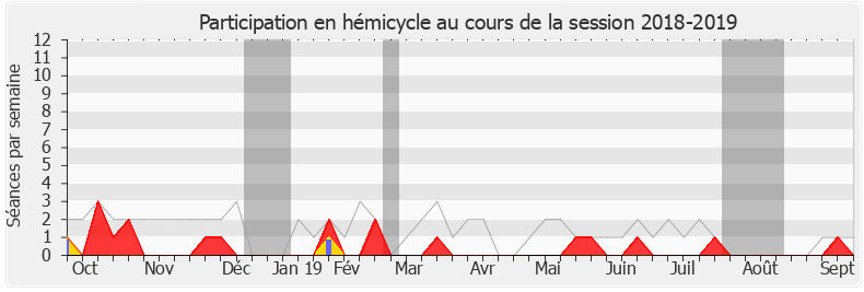 Participation hemicycle-20182019 de Jean-Luc Poudroux