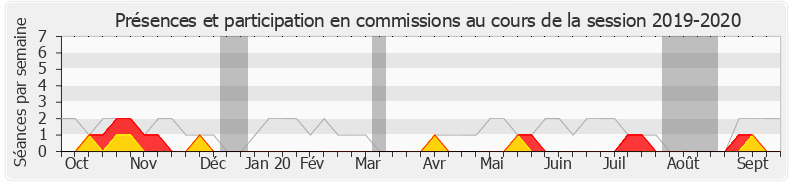 Participation commissions-20192020 de Jean-Luc Poudroux