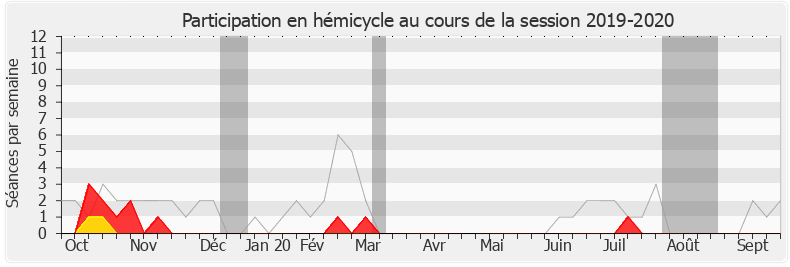 Participation hemicycle-20192020 de Jean-Luc Poudroux