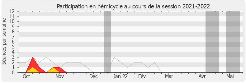Participation hemicycle-20212022 de Jean-Luc Poudroux