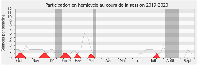 Participation hemicycle-20192020 de Jean-Luc Reitzer