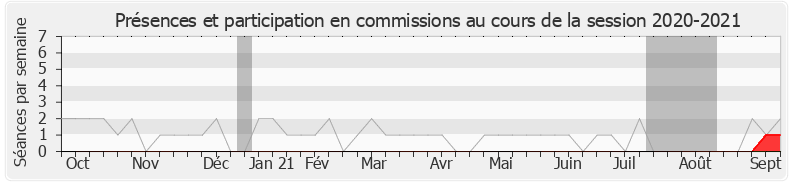 Participation commissions-20202021 de Jean-Luc Reitzer