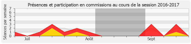Participation commissions-20162017 de Jean-Luc Warsmann