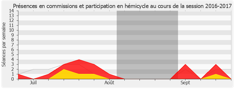 Participation globale-20162017 de Jean-Luc Warsmann