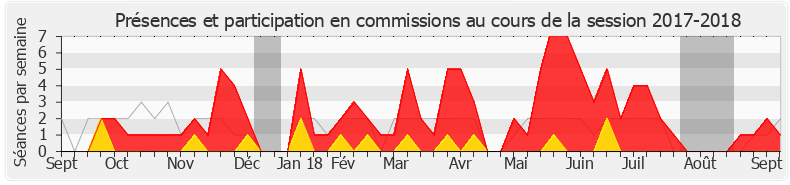 Participation commissions-20172018 de Jean-Luc Warsmann