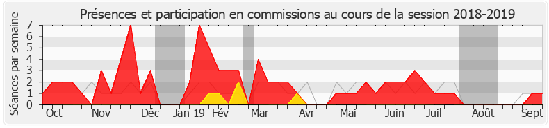 Participation commissions-20182019 de Jean-Luc Warsmann