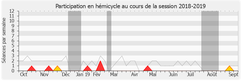 Participation hemicycle-20182019 de Jean-Luc Warsmann